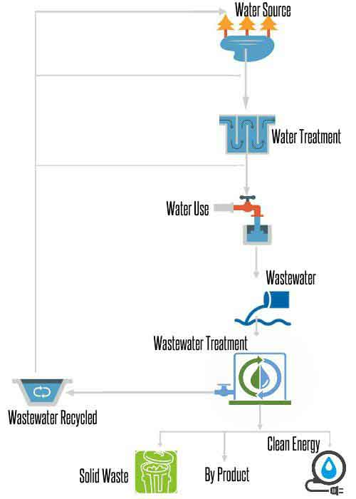 water and wastewater treatment