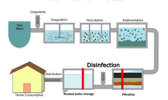 Water Filtration